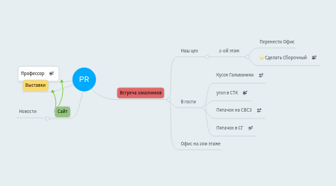 Mind Map: PR