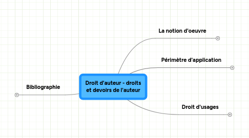 Mind Map: Droit d'auteur - droits et devoirs de l'auteur