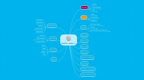 Mind Map: Havířov- zelení