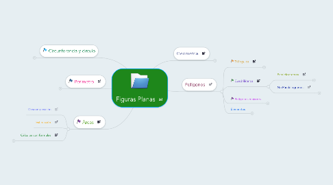 Mind Map: Figuras Planas