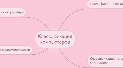 Mind Map: Классификация компьютеров