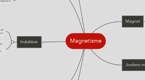 Mind Map: Magnetisme