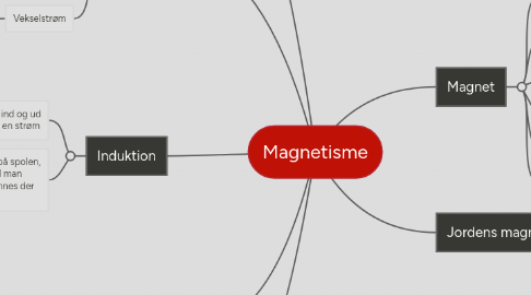 Mind Map: Magnetisme