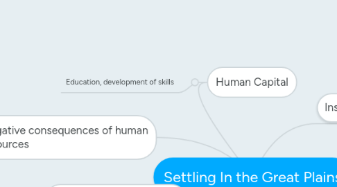 Mind Map: Settling In the Great Plains