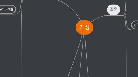 Mind Map: 가정