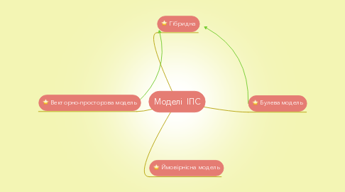 Mind Map: Моделі  ІПС