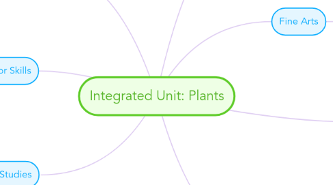 Mind Map: Integrated Unit: Plants