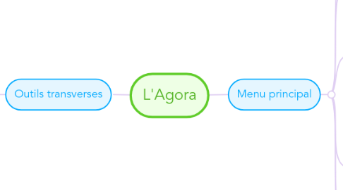 Mind Map: L'Agora