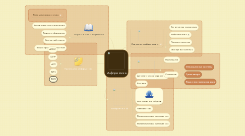 Mind Map: Информатика