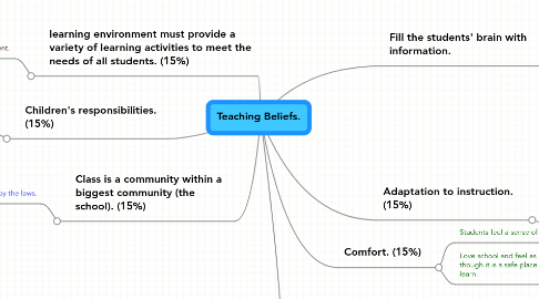 Mind Map: Teaching Beliefs.