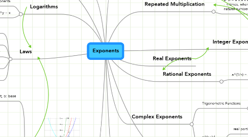 Mind Map: Exponents