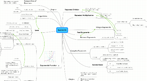 Mind Map: Exponents