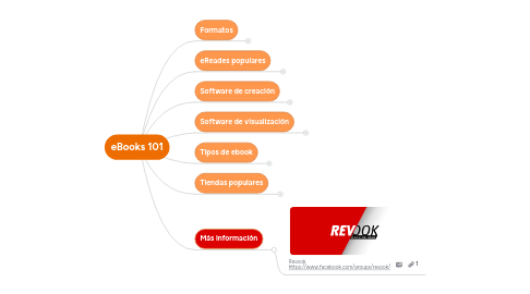 Mind Map: eBooks 101