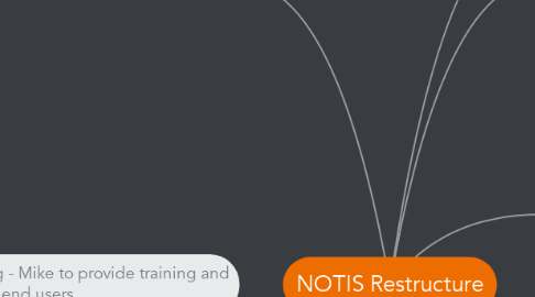 Mind Map: NOTIS Restructure