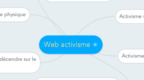 Mind Map: Web activisme