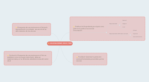 Mind Map: VACUNACIONES EN EL PERÚ