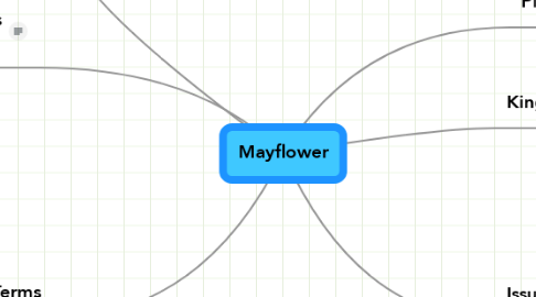 Mind Map: Mayflower