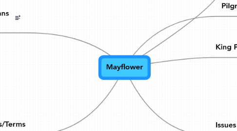 Mind Map: Mayflower