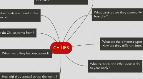Mind Map: CHILIES