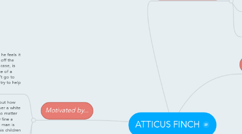 Mind Map: ATTICUS FINCH