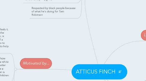 Mind Map: ATTICUS FINCH