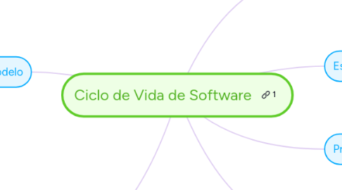 Mind Map: Ciclo de Vida de Software