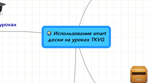 Mind Map: Использование smart доски на уроках TKVG