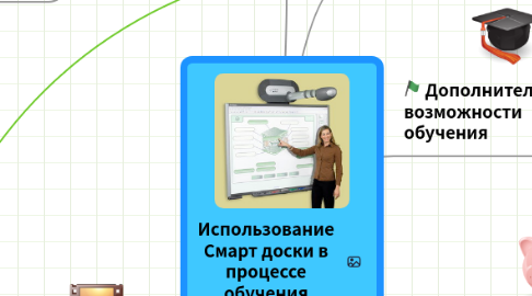Mind Map: Использование Смарт доски в процессе обучения