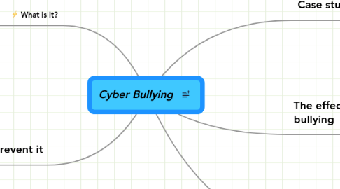 Mind Map: Cyber Bullying