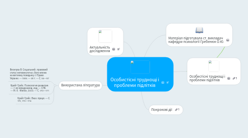 Mind Map: Особистісні труднощі і проблеми підлітків