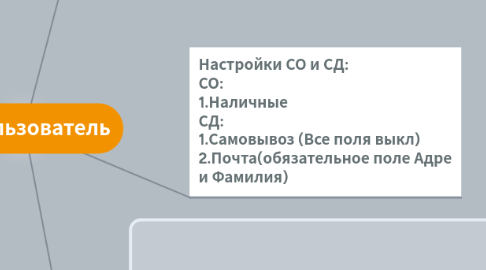 Mind Map: Пользователь