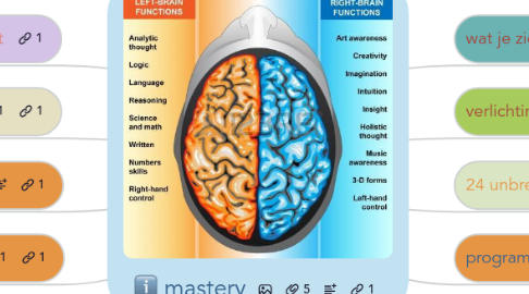 Mind Map: mastery