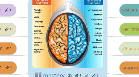 Mind Map: mindprogram