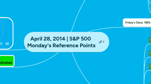 Mind Map: April 28, 2014 | S&P 500 Monday's Reference Points