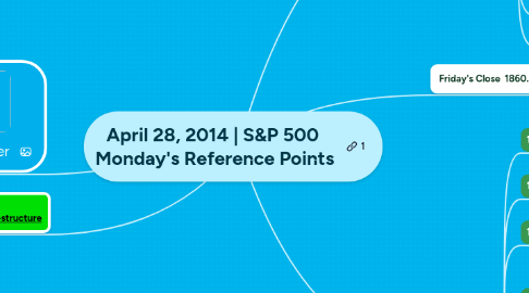 Mind Map: April 28, 2014 | S&P 500  Monday's Reference Points