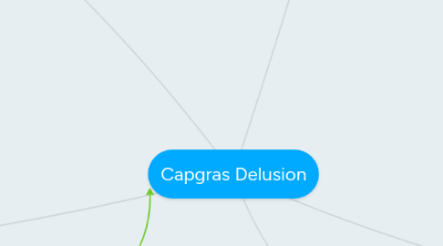 Mind Map: Capgras Delusion