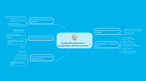 Mind Map: Професійна діяльність і професійне самовизначення