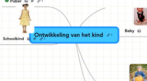 Mind Map: Ontwikkeling van het kind