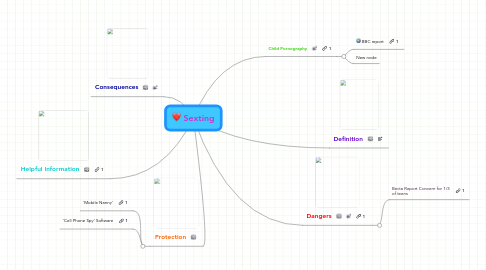 Mind Map: Sexting