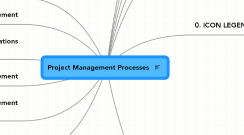 Mind Map: Project Management Processes