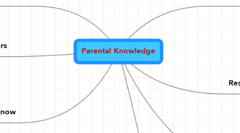 Mind Map: Parental Knowledge
