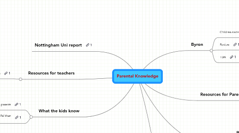 Mind Map: Parental Knowledge