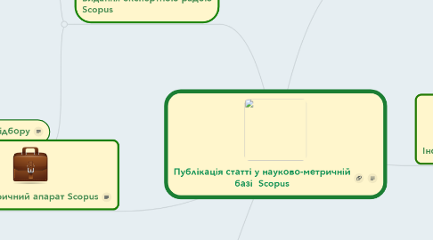 Mind Map: Публікація статті у науково-метричній базі  Scopus