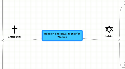 Mind Map: Religion and Equal Rights for Women