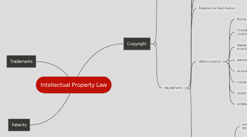 Mind Map: Intellectual Property Law