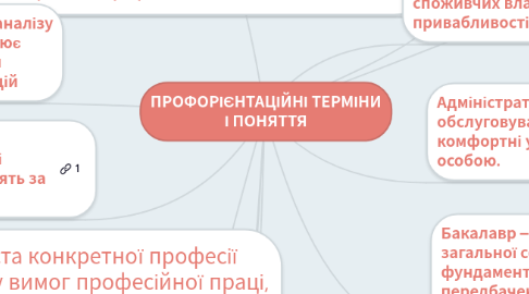 Mind Map: ПРОФОРІЄНТАЦІЙНІ ТЕРМІНИ І ПОНЯТТЯ