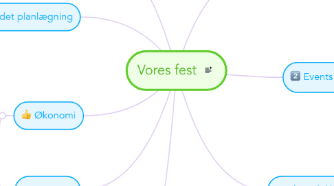 Mind Map: Vores fest