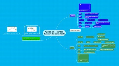 Mind Map: April 29, 2014 | S&P 500 Tuesday's Reference Points