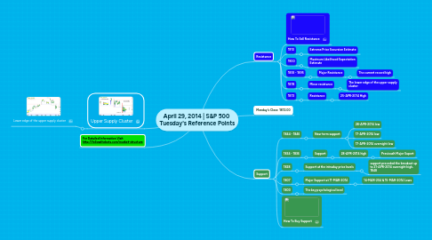 Mind Map: April 29, 2014 | S&P 500  Tuesday's Reference Points