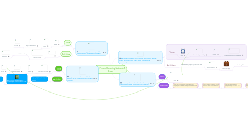 Mind Map: My Personal Learning Network & Goals